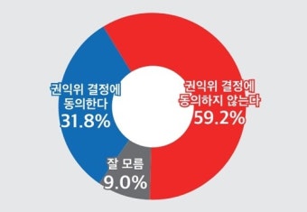 (정기여론조사)①국민 59.2% 권익위 '김건희 종결' 질타…이재명 대 한동훈 2R 초읽기(종합)