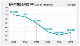 (인구절벽 공포)①