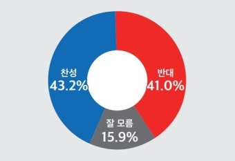 (정기여론조사)④김경수 복권, 