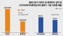 대형마트 끝모를 침체...1인가구 증가에 SSM 급부상