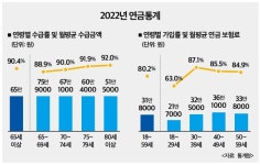 65세 이상 고작 65만원…연금소득도 부익부 빈익빈