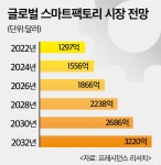 (선택 아닌 필수 스마트팩토리)①단순 자동화 그 이상 스마트팩토리