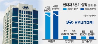현대차, 3분기 영업이익 감소했지만, 매출은 '역대 최대'