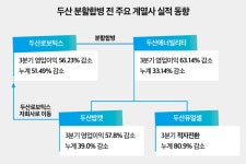퓨얼셀 적자전환에도 수주 확대…두산 분할 후 캐시카우 되나