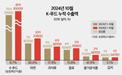 (한식세계화 현주소)②K-푸드 수출 날개 달았다