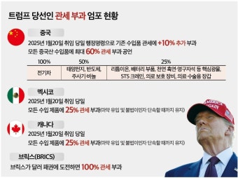 더 세진 트럼프 '관세 엄포'