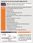 (단독)전기료 낮추려 전력산업기반기금 줄이더니…반도체에 쓴다