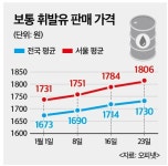 기름값 천정부지…설 물가 들썩
