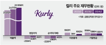 (재테크)컬리, 장외기업이 자사주 매입 ‘눈길’