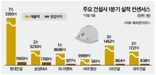 희비 갈리는 건설사 1분기 실적