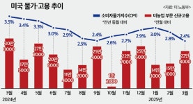 미국 '물가·고용' 지표…G2 '톱다운 담판' 가늠자