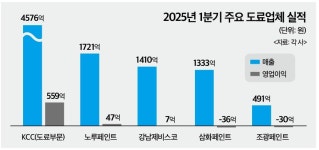 1분기 죽쑨 도료업계...삼화·조광 적자