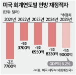 미 재정 우려에 다시 트럼프 '관세 압박'…한국경제 '한숨'