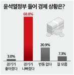 (전통시장 368명에 묻다)①희망없는 상인…10명 중 7명 윤석열정부서 경기 추락