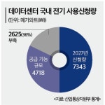 이 대통령, 'AI 3대강국' 시동…관건은 '대규모 전력망' 구축