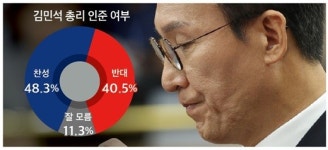 (정기여론조사)①민심까지 '김민석 인준' 우세(종합)