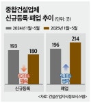 한국건설지원단주 | 역대급 건설사 폐업…“지원책 시급”