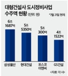 삼성 대 현대, 정비사업 선두 경쟁 치열