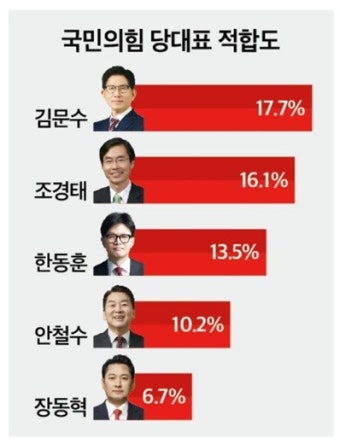 (정기여론조사)③장동혁 출격에도…국힘 대표, 당심은 '김문수'