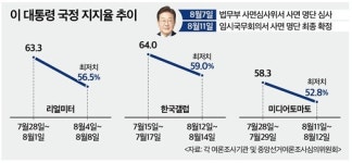 이번에도 '조국' 변곡점…이 대통령 지지율 잇단 '최저치'