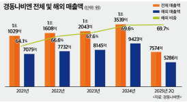 수출이 답…경동나비엔, 글로벌 시장 질주