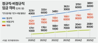 비정규직 856만8000명…정규직과 임금 격차도 '역대 최대'