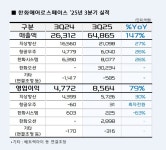 한화에어로, 3분기 영업익 8564억…3분기 기준 최대