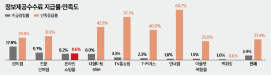 정보제공수수료까지…온라인 납품업체 울리는 신갑질