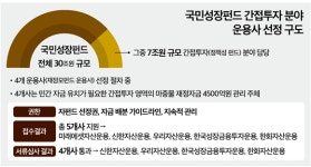 (단독)국민성장펀드 간접투자 “대기업 배제가 원칙”