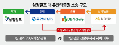 (단독)삼정펄프도 당했다?…유안타증권, ‘불완전판매’ 70% 배상 책임