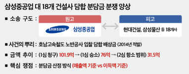 (단독)삼성중, 18개 건설사와 담합 분담금 소송 ‘이전투구’…삼성물산도 제소