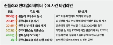 (주)쉰들러엘리베이터 대구지점 | (단독)현대엘리베이터, 쉰들러에 '51억 청구서' 받아…20년 악연 현재진행형