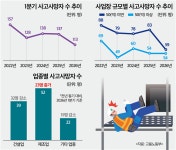 산재와의 전쟁 '첫 성과'…1분기 사망 '역대 최저'