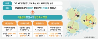 '모두의 창업' 청년 일자리·지역 상권 정조준…'4대 창업도시'도 지정