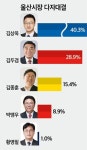 (지선 여론조사)②울산시장 다자대결, 김상욱·김두겸·김종훈·박맹우 순