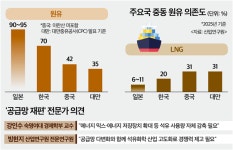 유가 취약성 고스란히 노출…머나먼 탈중동 공급망