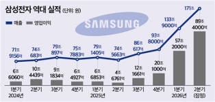 2분기에만 영업익 89.4조…삼성전자, 엔비디아도 추월