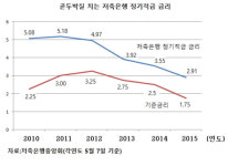 인기많던 저축은행 적금 '연 이자 2%' 재테크 매력 '뚝'
