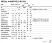 현대건설, 내년 아파트 분양 숨고르기..삼호가든3차 주목