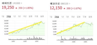 3가지 조건 완벽한 좋은 중소형주 있소.. 비아트론·에코프로 추천