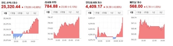 기름 값 타고 기술적 반등, 신흥국 증시 줄줄이 올라