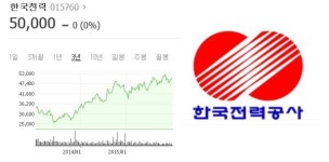 연말 매도공세 외국인, 한국전력 집중 매수 왜?..저유가 수혜 등 실적개선 덕