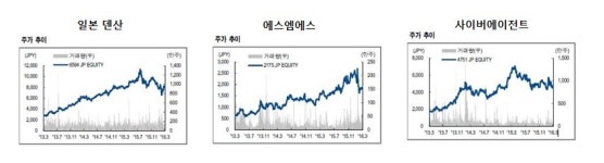 혁신사업 쑥쑥 자라는 일본기업 투자해 볼까..덴산·에스엠에스·사이버에이전트 추천