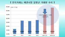 안전자산 채권 대중화 이끄나...성과연동 시장조성 제도 도입 후, 거래량 25% 증가