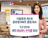글로벌 IT-바이오-소비재 담았더니...키움증권 100조클럽 ELS 20% 수익