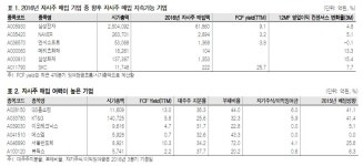 자사주 매입 가능성 있는 12개 종목 주목