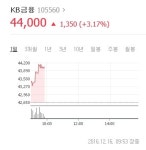 미 금리 인상에 국내 은행주 동반 강세...KB금융 3%↑