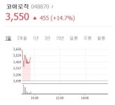 코아로직, 코메드생명과학 흡수 소식에...14% 급등