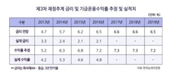 국민연금 기금, 정부 전망보다 9년 빨리 고갈