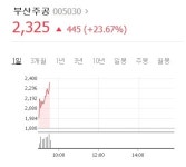 부산주공, 부산 기장군 토지 재평가 소식에 주가 뛰어